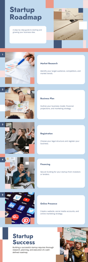 A step-by-step roadmap for starting a business in Panipat, with icons for research, planning, registration, financing, and online presence.